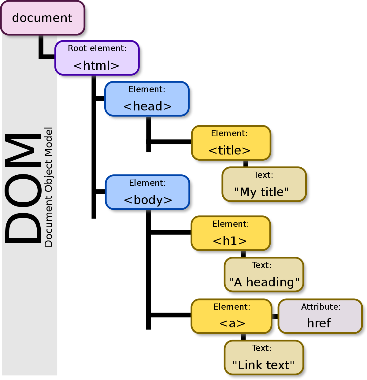structure of the DOM tree